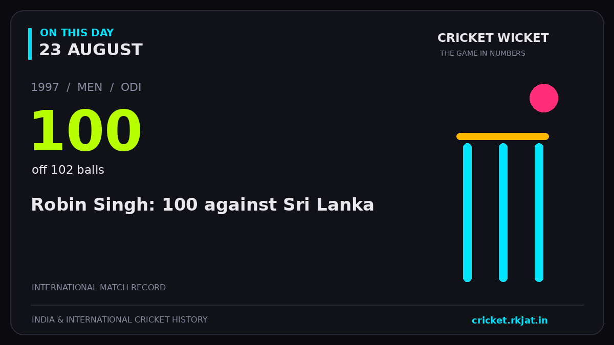 On this day, 23 August: Robin Singh: 100 against Sri Lanka. 1997; 100, off 102 balls.