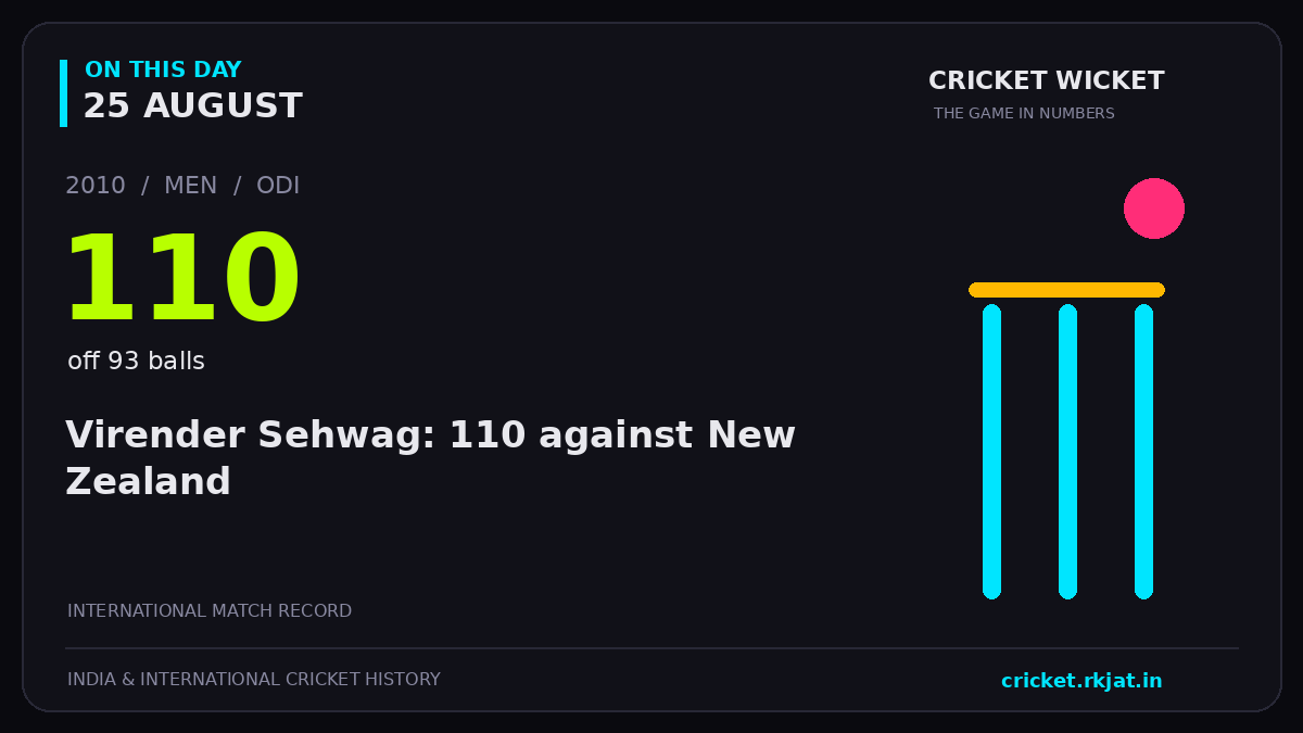 On this day, 25 August: Virender Sehwag: 110 against New Zealand. 2010; 110, off 93 balls.