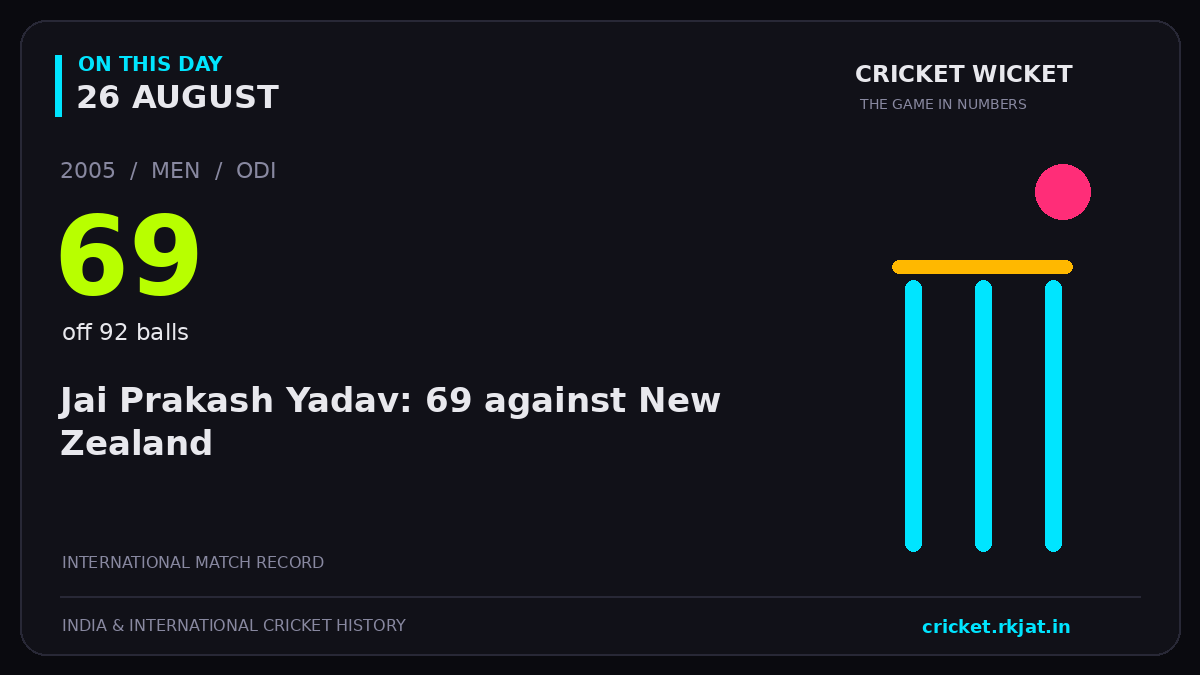 On this day, 26 August: Jai Prakash Yadav: 69 against New Zealand. 2005; 69, off 92 balls.