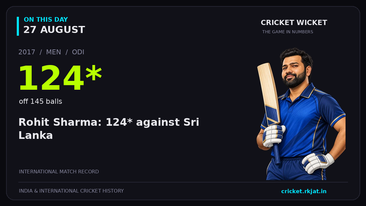 On this day, 27 August: Rohit Sharma: 124* against Sri Lanka. 2017; 124*, off 145 balls.