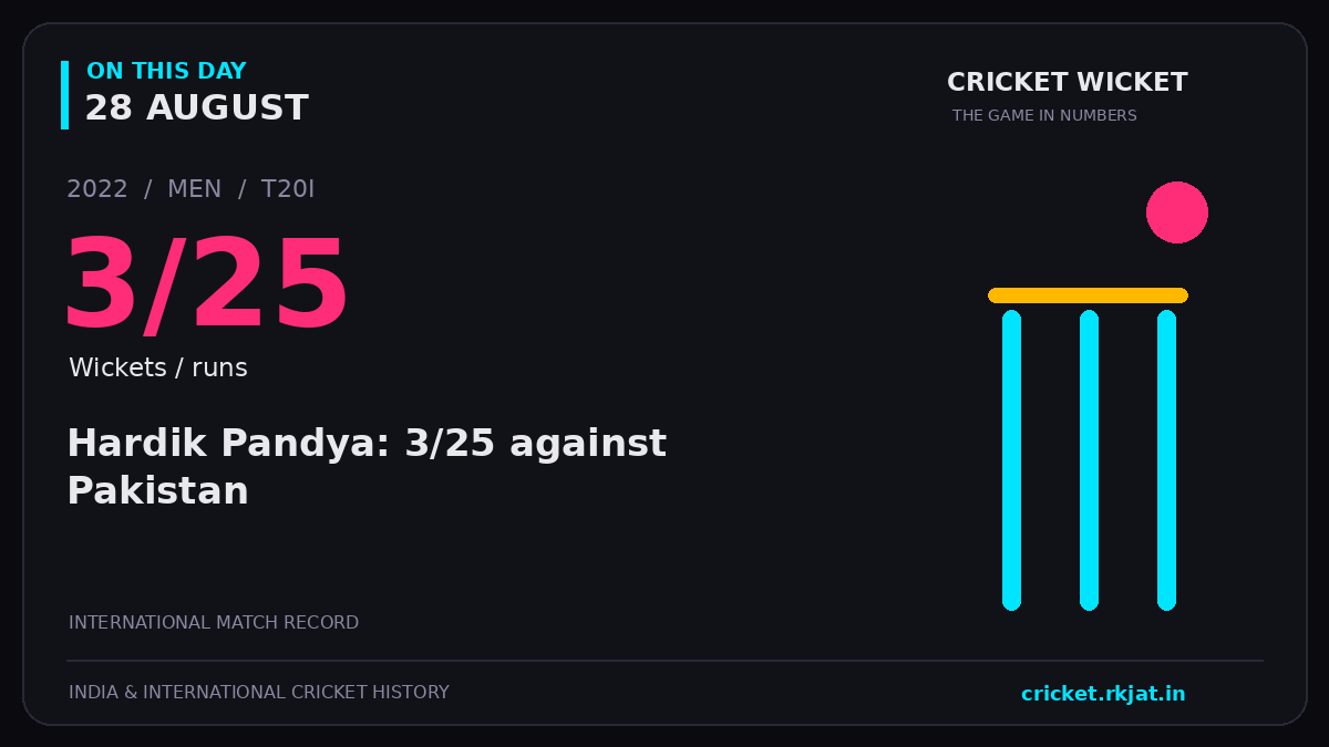 On this day, 28 August: Hardik Pandya: 3/25 against Pakistan. 2022; 3/25, Wickets / runs.