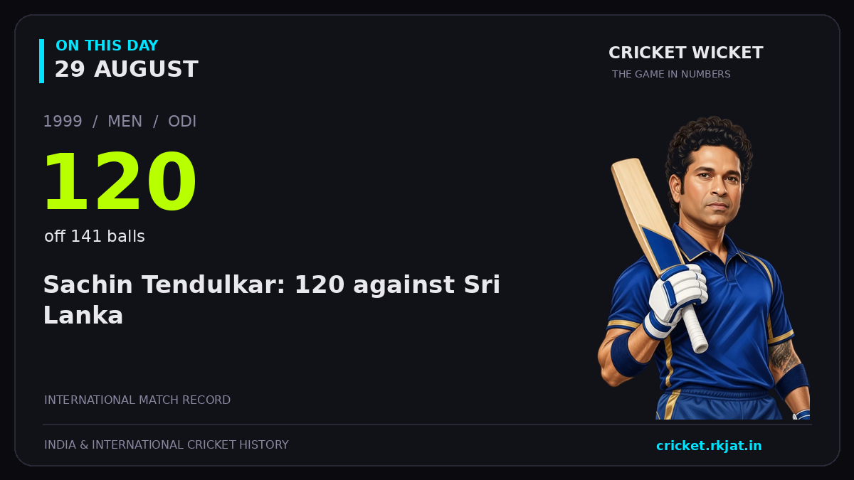 On this day, 29 August: Sachin Tendulkar: 120 against Sri Lanka. 1999; 120, off 141 balls.