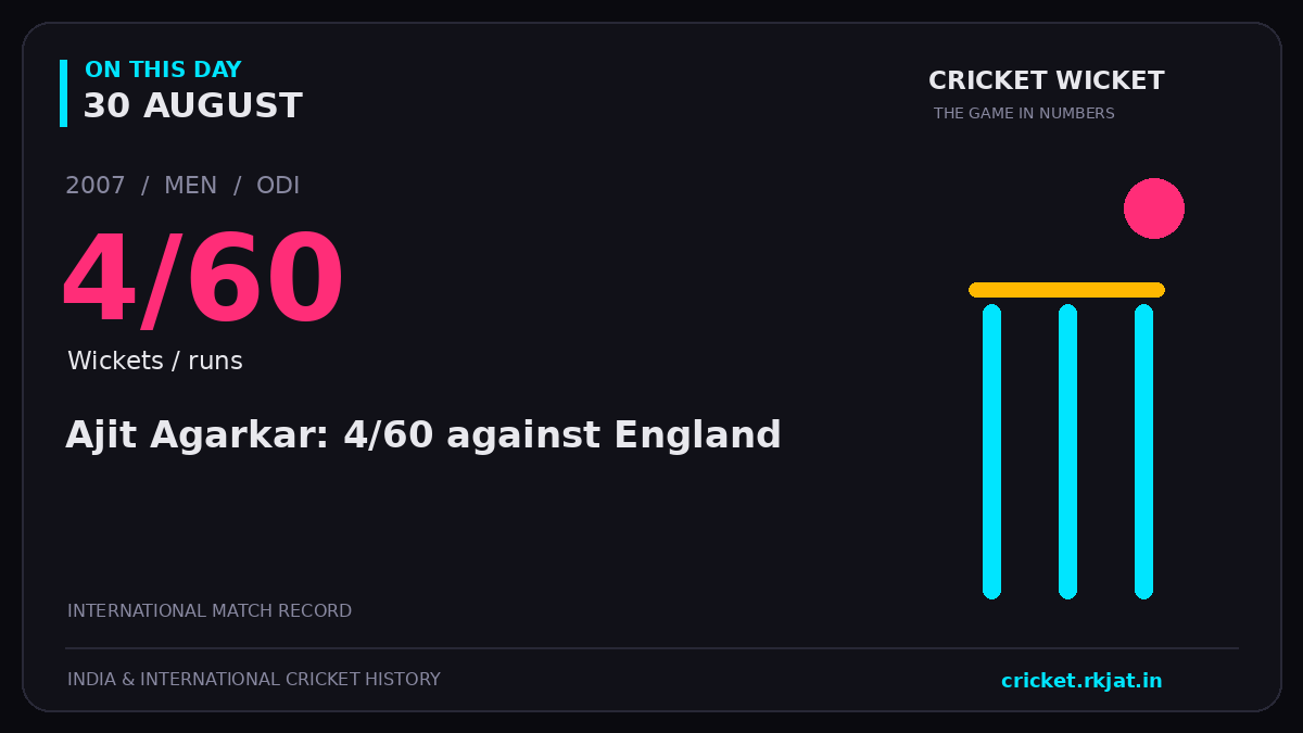 On this day, 30 August: Ajit Agarkar: 4/60 against England. 2007; 4/60, Wickets / runs.
