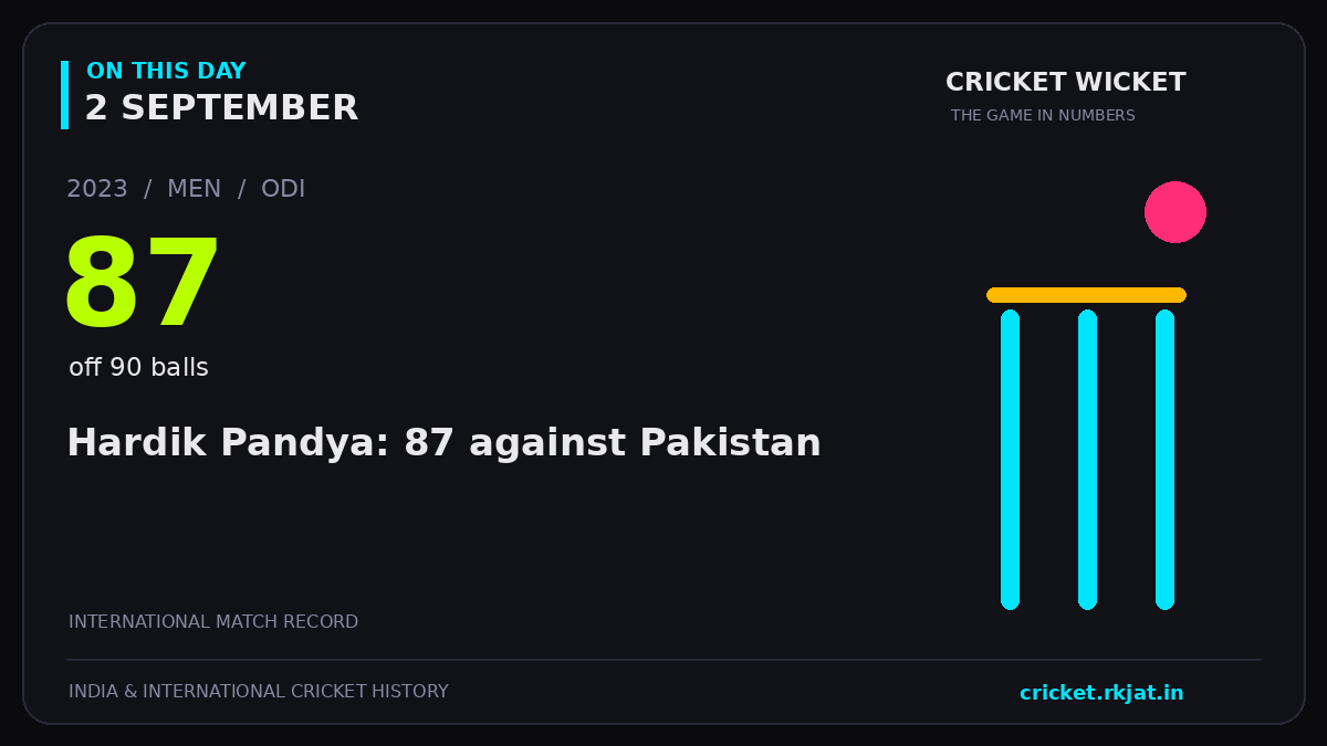 On this day, 2 September: Hardik Pandya: 87 against Pakistan. 2023; 87, off 90 balls.