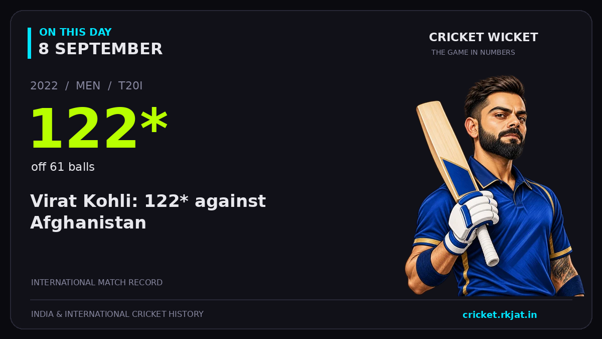 On this day, 8 September: Virat Kohli: 122* against Afghanistan. 2022; 122*, off 61 balls.