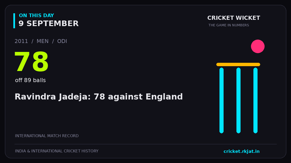 On this day, 9 September: Ravindra Jadeja: 78 against England. 2011; 78, off 89 balls.