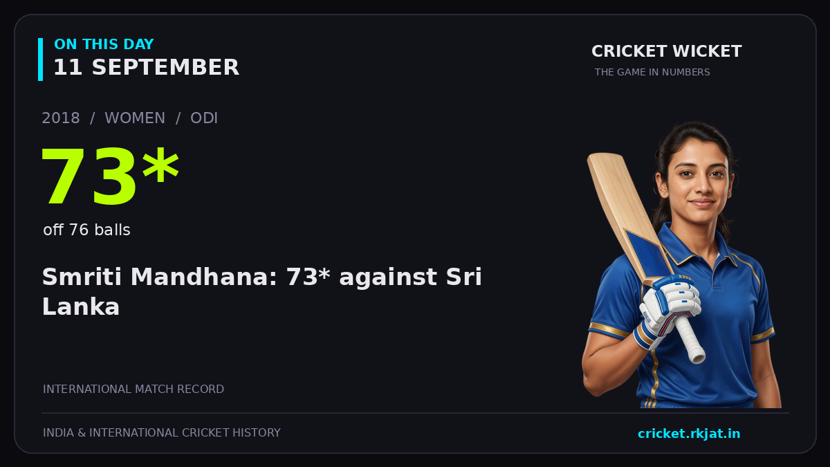On this day, 11 September: Smriti Mandhana: 73* against Sri Lanka. 2018; 73*, off 76 balls.