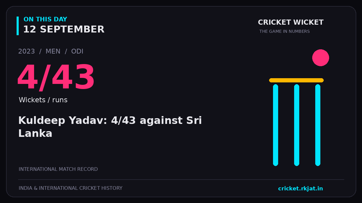 On this day, 12 September: Kuldeep Yadav: 4/43 against Sri Lanka. 2023; 4/43, Wickets / runs.