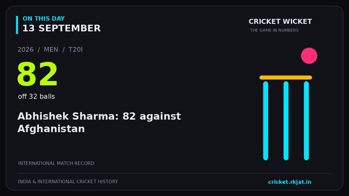 On this day, 13 September: Abhishek Sharma: 82 against Afghanistan. 2026; 82, off 32 balls.