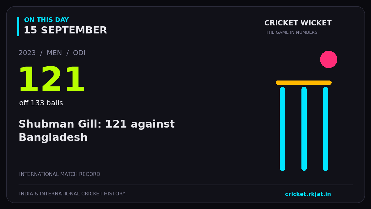 On this day, 15 September: Shubman Gill: 121 against Bangladesh. 2023; 121, off 133 balls.