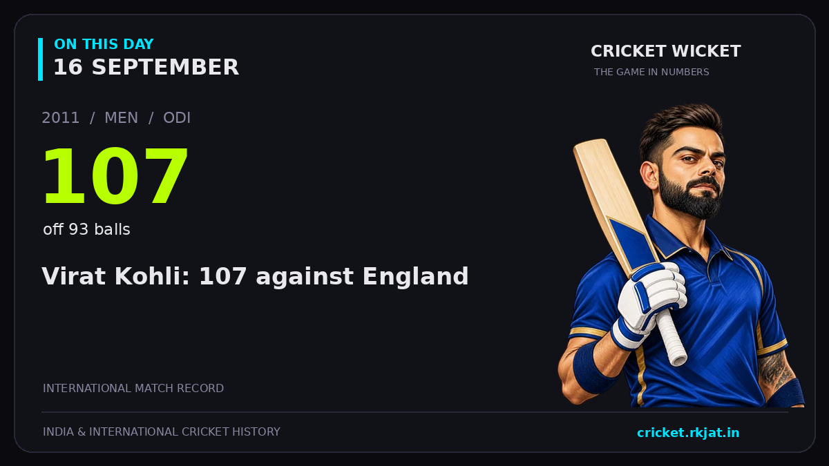 On this day, 16 September: Virat Kohli: 107 against England. 2011; 107, off 93 balls.