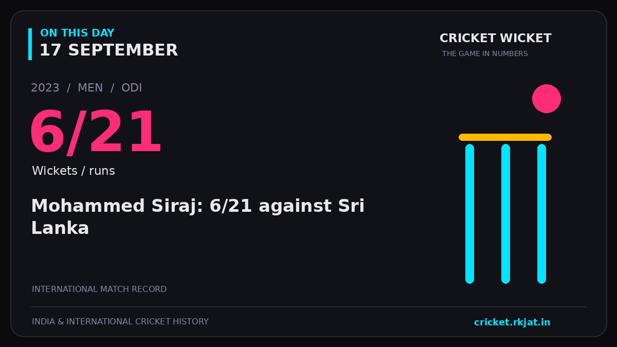 On this day, 17 September: Mohammed Siraj: 6/21 against Sri Lanka. 2023; 6/21, Wickets / runs.