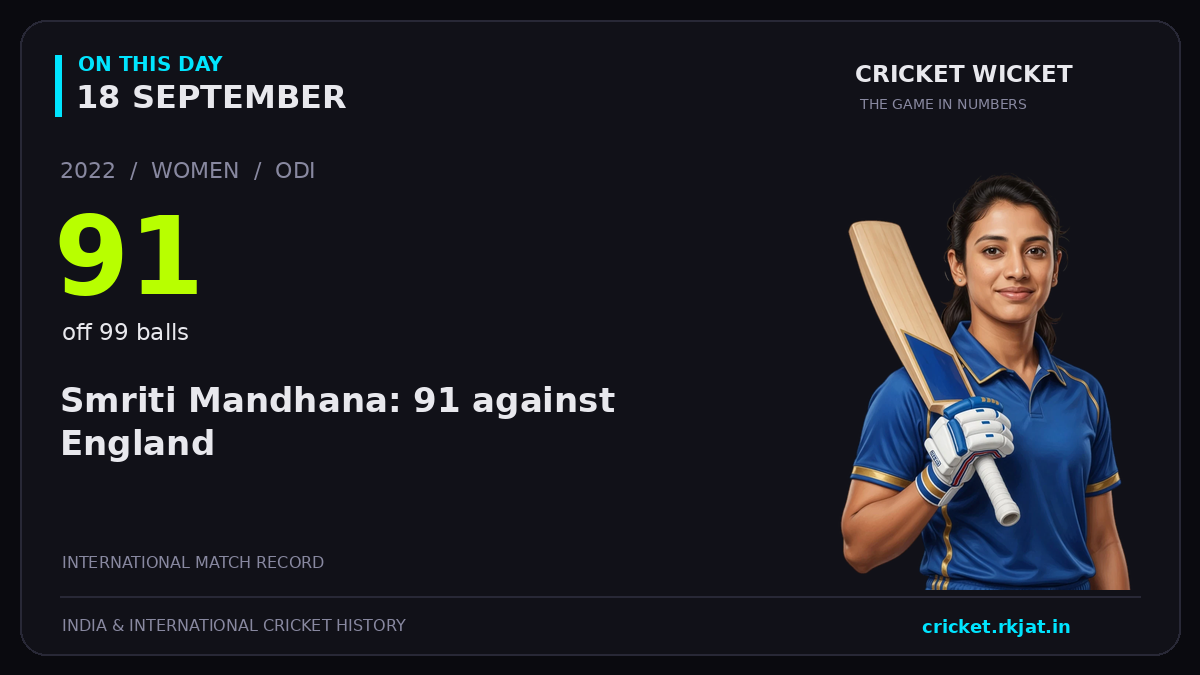 On this day, 18 September: Smriti Mandhana: 91 against England. 2022; 91, off 99 balls.