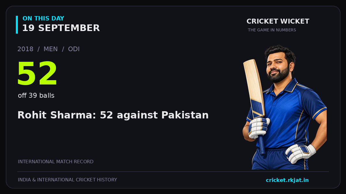 On this day, 19 September: Rohit Sharma: 52 against Pakistan. 2018; 52, off 39 balls.