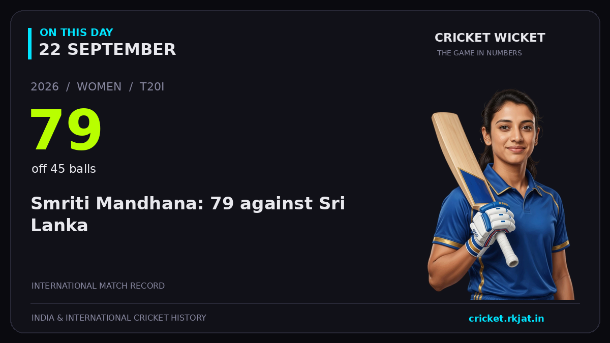 On this day, 22 September: Smriti Mandhana: 79 against Sri Lanka. 2026; 79, off 45 balls.