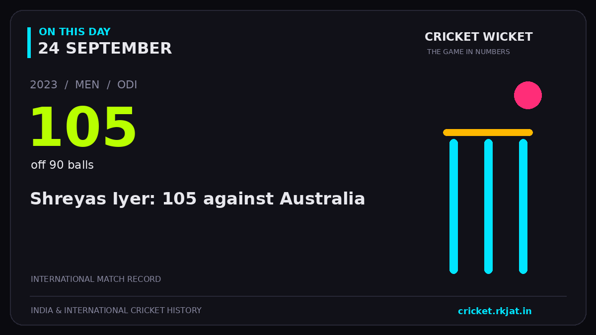 On this day, 24 September: Shreyas Iyer: 105 against Australia. 2023; 105, off 90 balls.