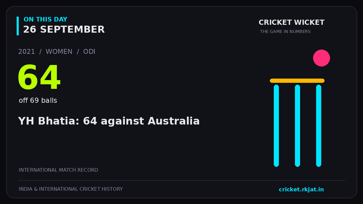 On this day, 26 September: YH Bhatia: 64 against Australia. 2021; 64, off 69 balls.
