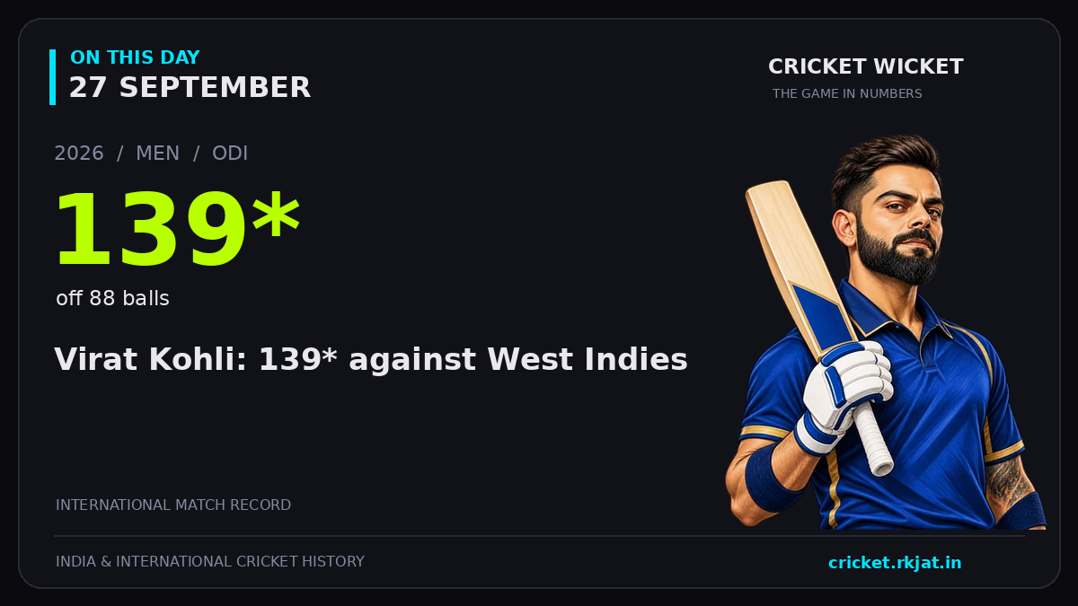 On this day, 27 September: Virat Kohli: 139* against West Indies. 2026; 139*, off 88 balls.