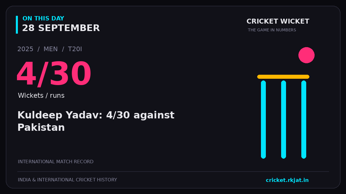 On this day, 28 September: Kuldeep Yadav: 4/30 against Pakistan. 2025; 4/30, Wickets / runs.