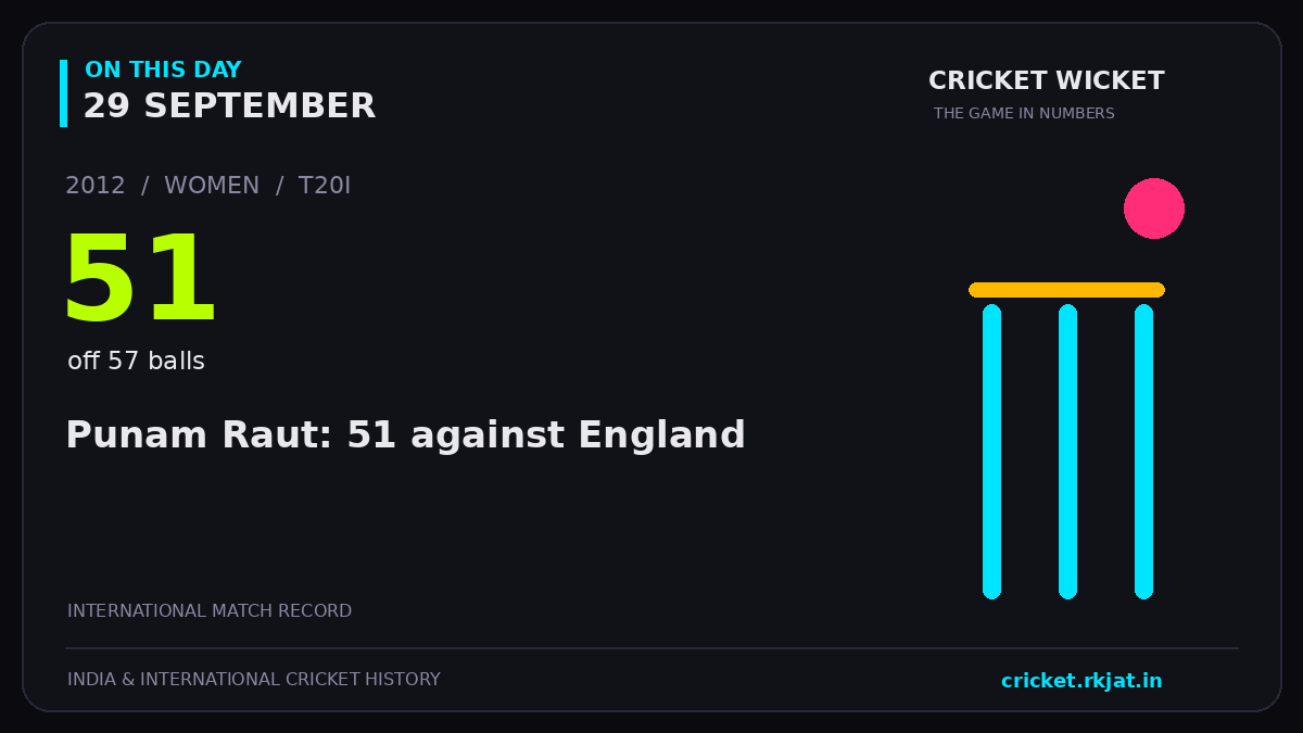 On this day, 29 September: Punam Raut: 51 against England. 2012; 51, off 57 balls.