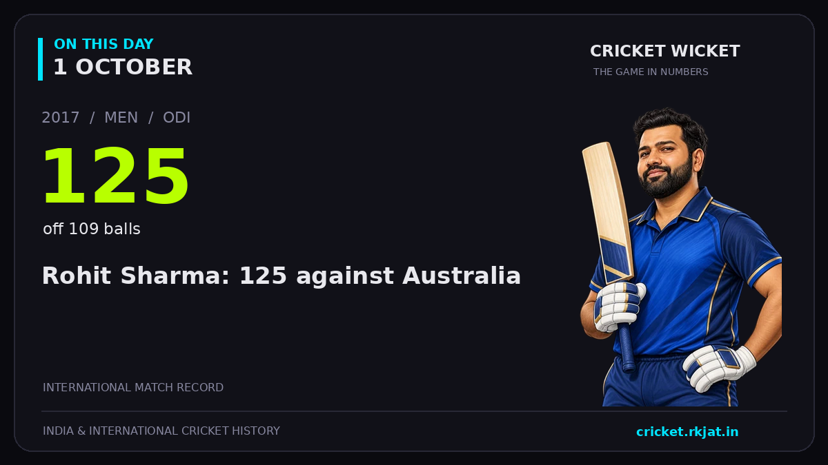 On this day, 1 October: Rohit Sharma: 125 against Australia. 2017; 125, off 109 balls.