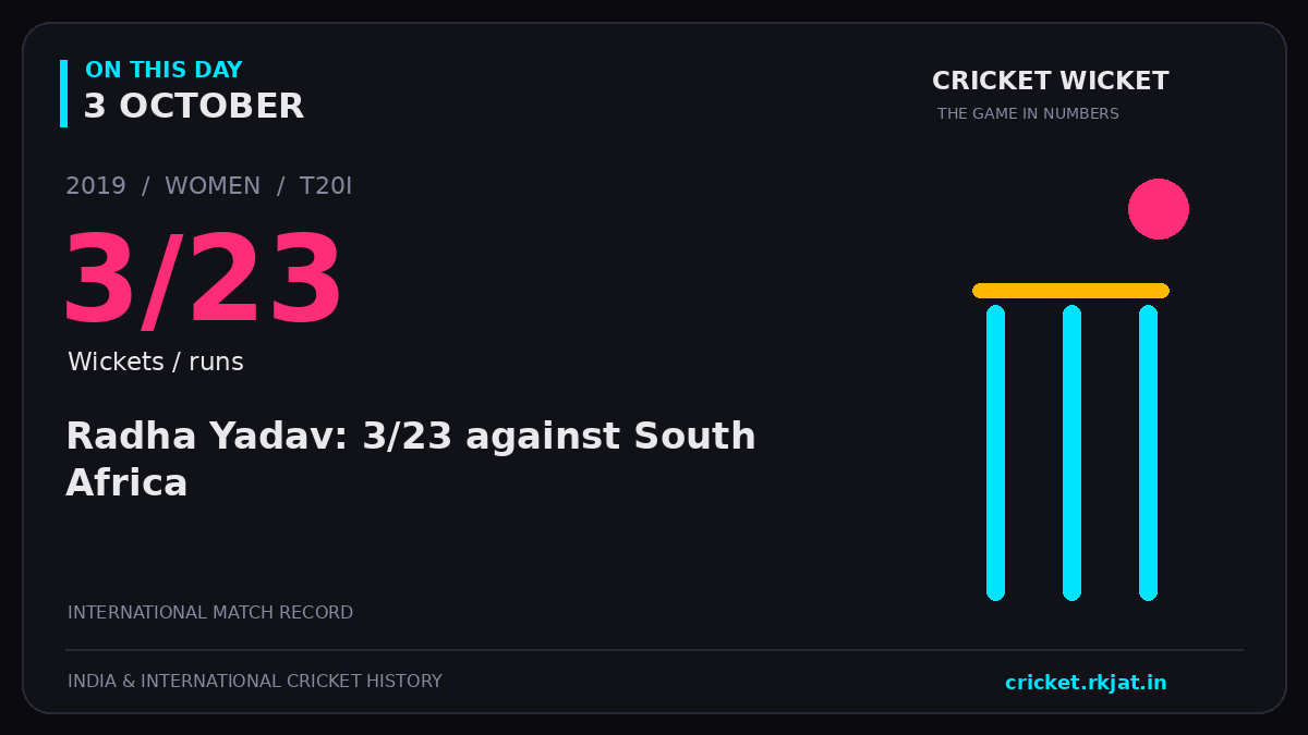 On this day, 3 October: Radha Yadav: 3/23 against South Africa. 2019; 3/23, Wickets / runs.