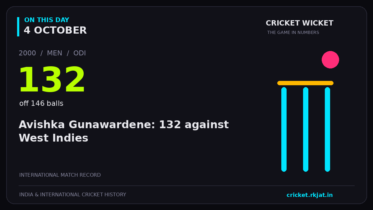 On this day, 4 October: Avishka Gunawardene: 132 against West Indies. 2000; 132, off 146 balls.