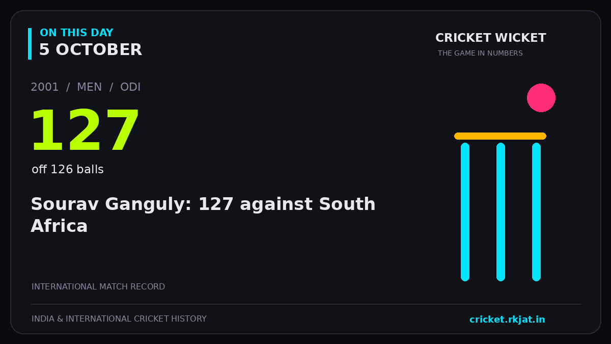 On this day, 5 October: Sourav Ganguly: 127 against South Africa. 2001; 127, off 126 balls.