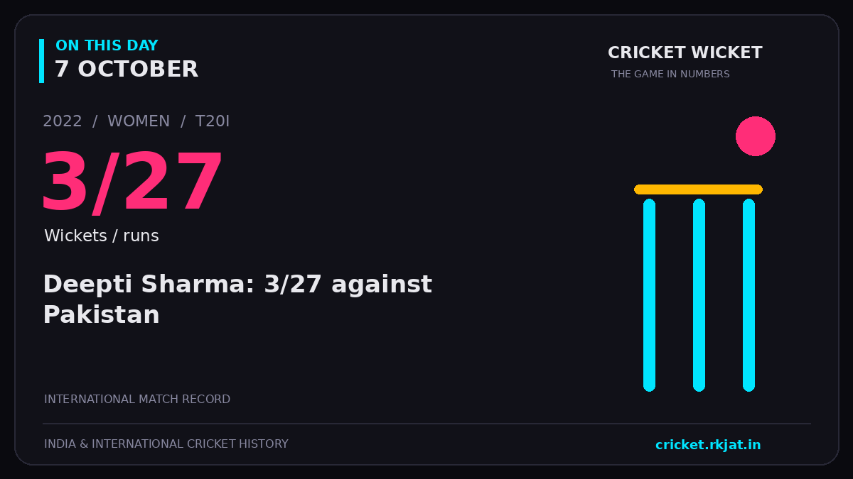On this day, 7 October: Deepti Sharma: 3/27 against Pakistan. 2022; 3/27, Wickets / runs.