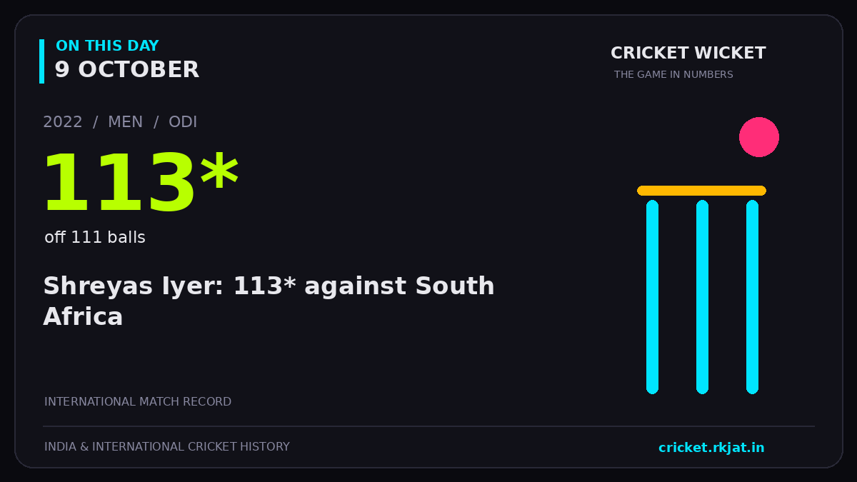 On this day, 9 October: Shreyas Iyer: 113* against South Africa. 2022; 113*, off 111 balls.