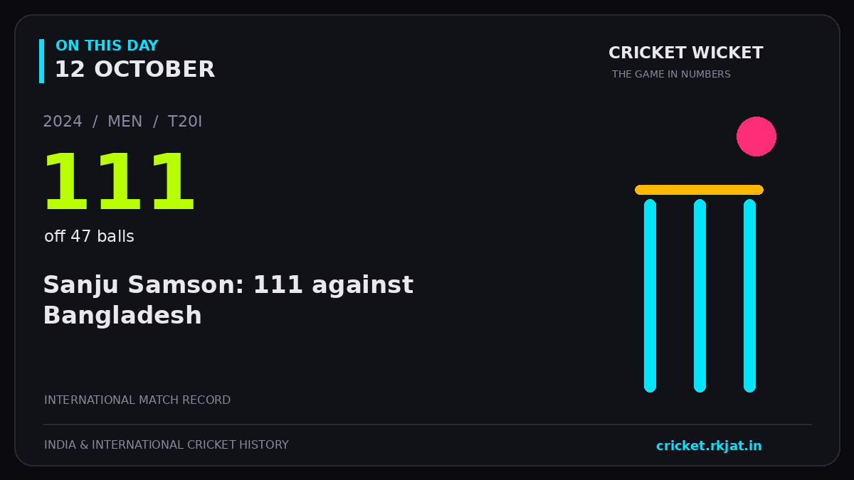 On this day, 12 October: Sanju Samson: 111 against Bangladesh. 2024; 111, off 47 balls.