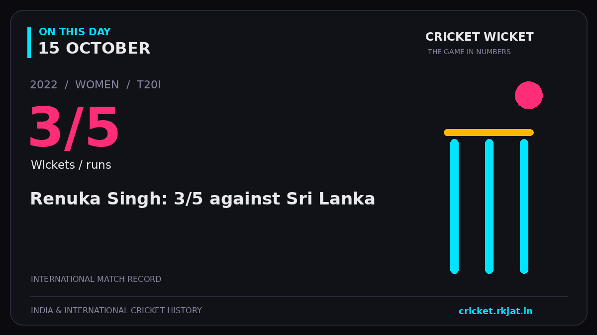 On this day, 15 October: Renuka Singh: 3/5 against Sri Lanka. 2022; 3/5, Wickets / runs.