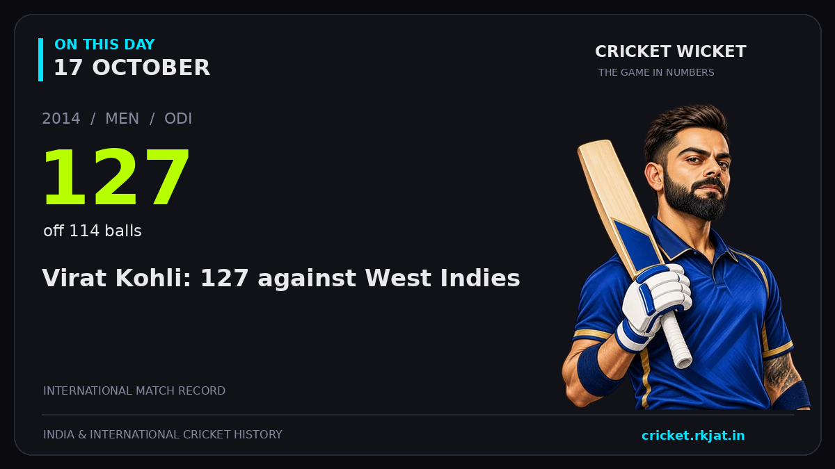 On this day, 17 October: Virat Kohli: 127 against West Indies. 2014; 127, off 114 balls.