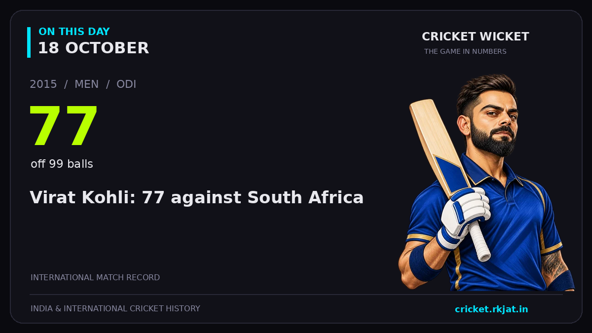 On this day, 18 October: Virat Kohli: 77 against South Africa. 2015; 77, off 99 balls.