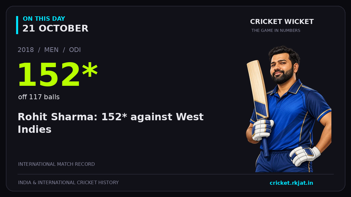 On this day, 21 October: Rohit Sharma: 152* against West Indies. 2018; 152*, off 117 balls.