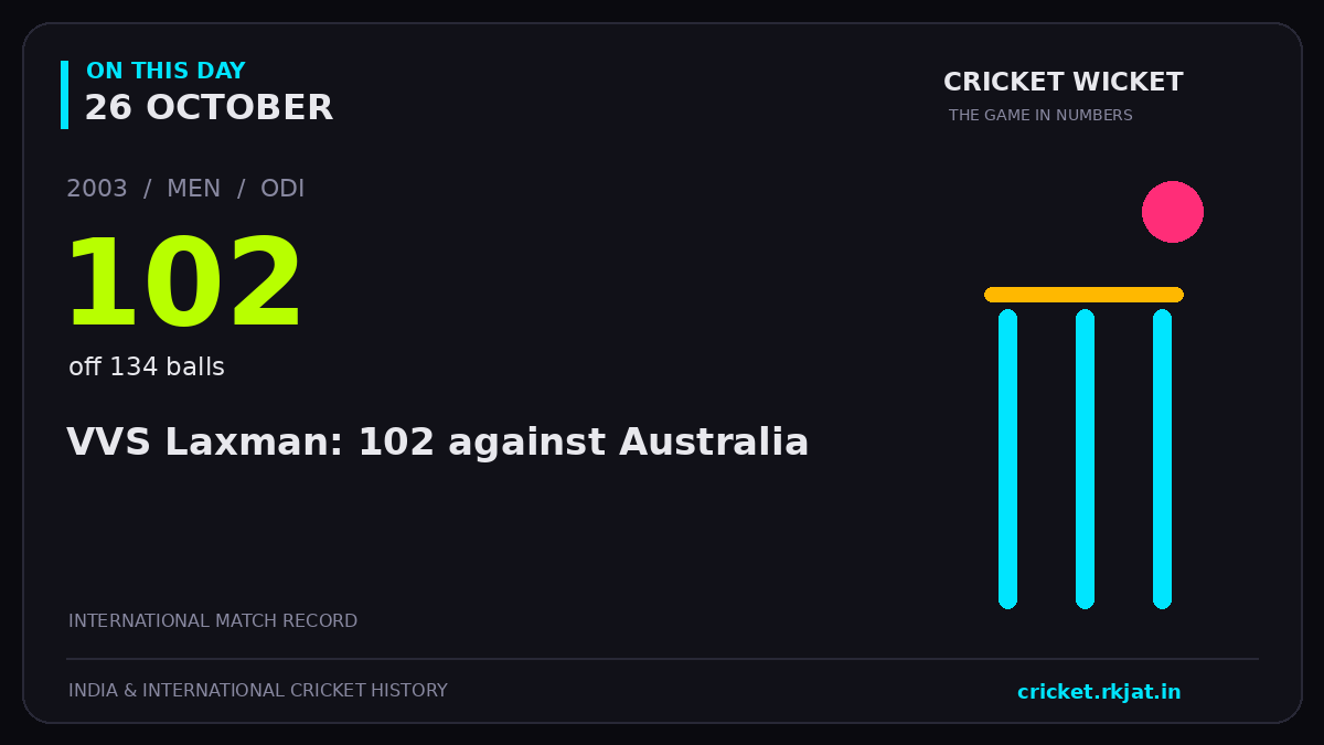 On this day, 26 October: VVS Laxman: 102 against Australia. 2003; 102, off 134 balls.
