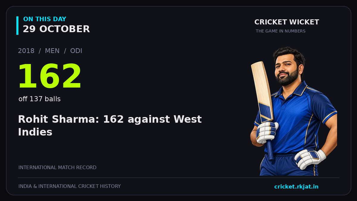 On this day, 29 October: Rohit Sharma: 162 against West Indies. 2018; 162, off 137 balls.