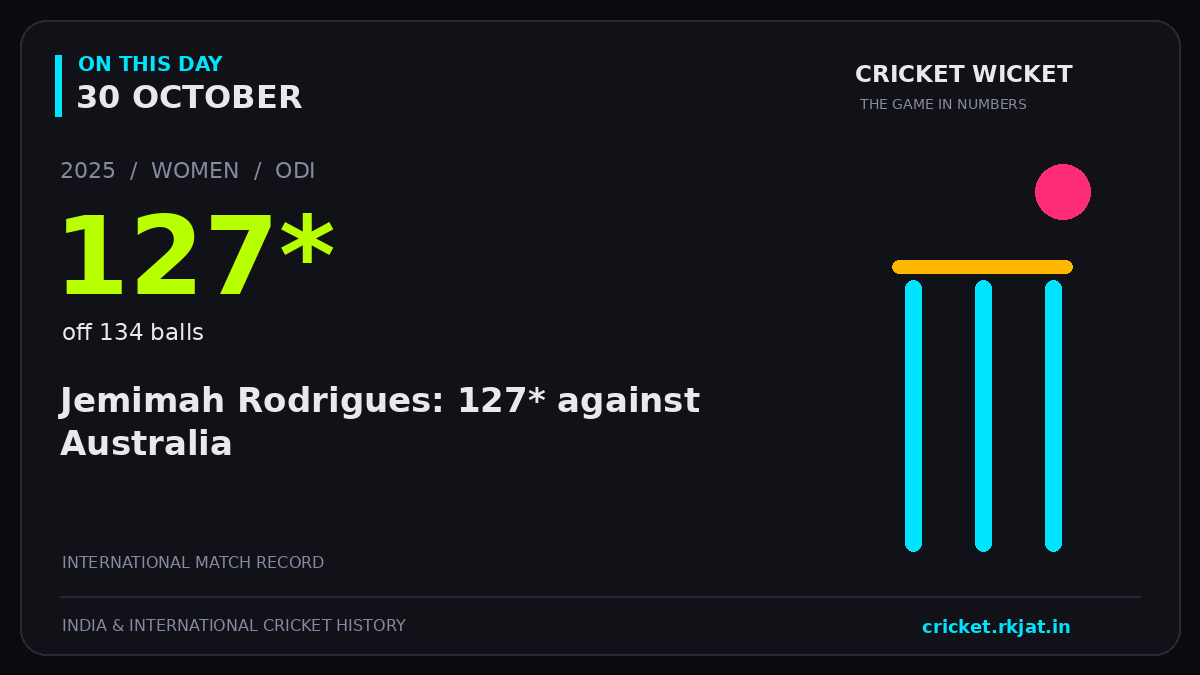 On this day, 30 October: Jemimah Rodrigues: 127* against Australia. 2025; 127*, off 134 balls.