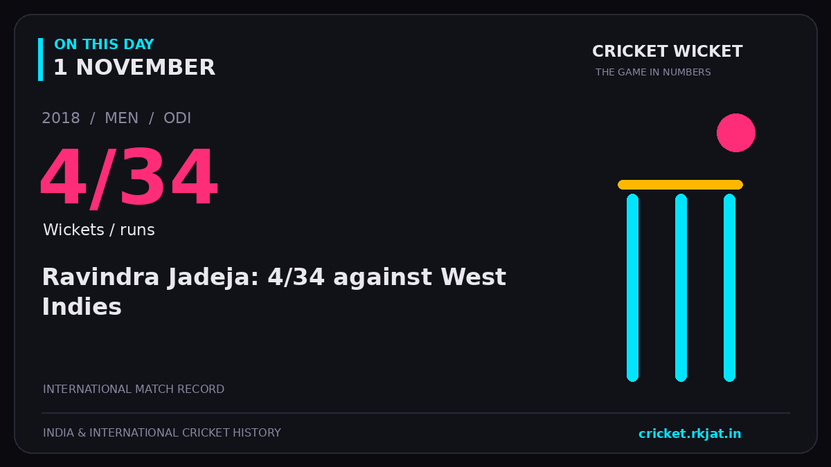On this day, 1 November: Ravindra Jadeja: 4/34 against West Indies. 2018; 4/34, Wickets / runs.