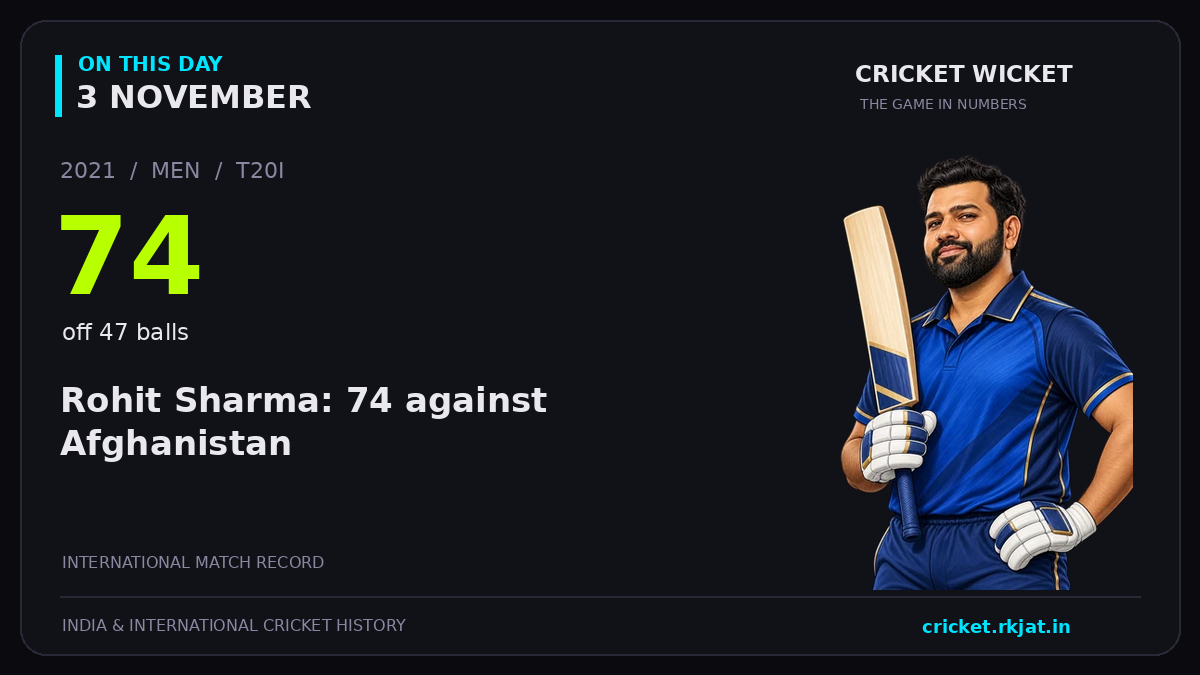 On this day, 3 November: Rohit Sharma: 74 against Afghanistan. 2021; 74, off 47 balls.