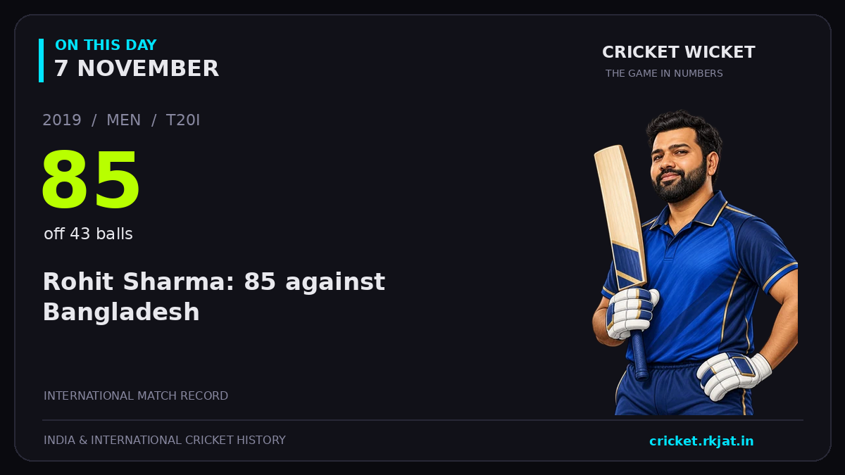 On this day, 7 November: Rohit Sharma: 85 against Bangladesh. 2019; 85, off 43 balls.