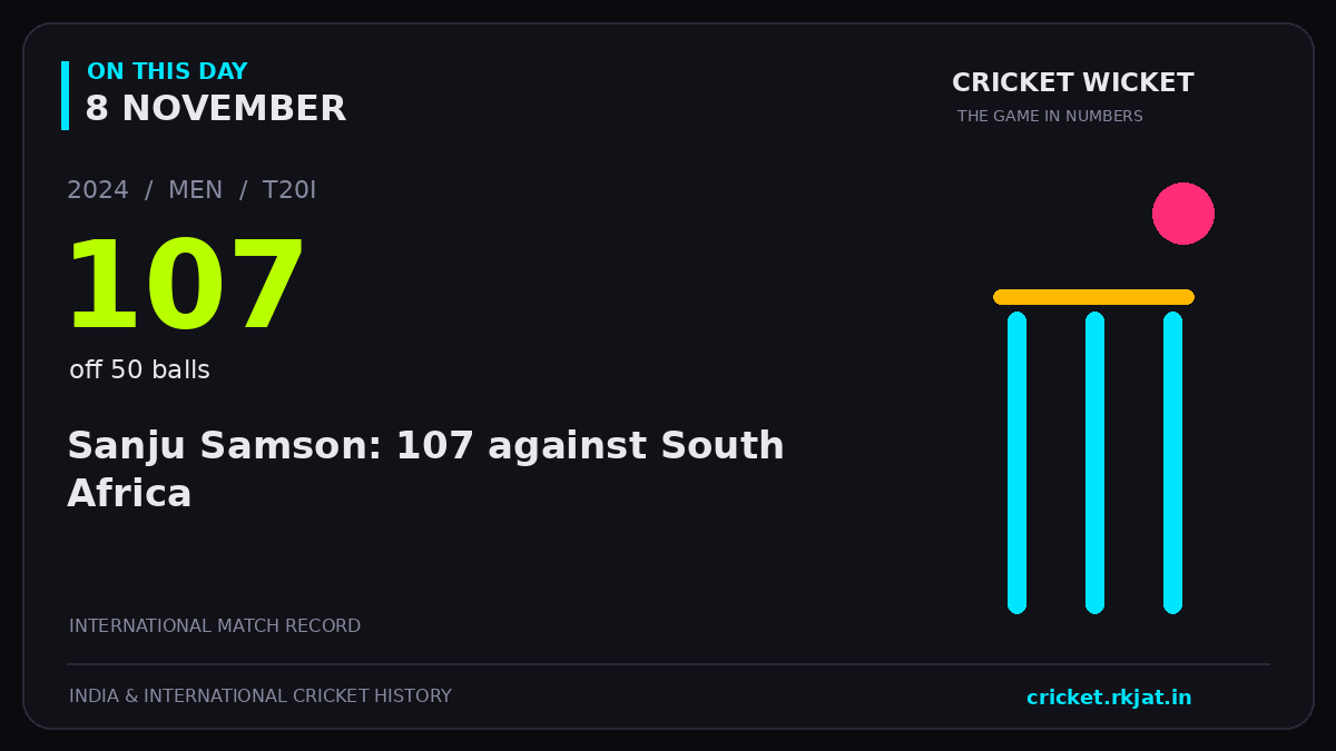 On this day, 8 November: Sanju Samson: 107 against South Africa. 2024; 107, off 50 balls.