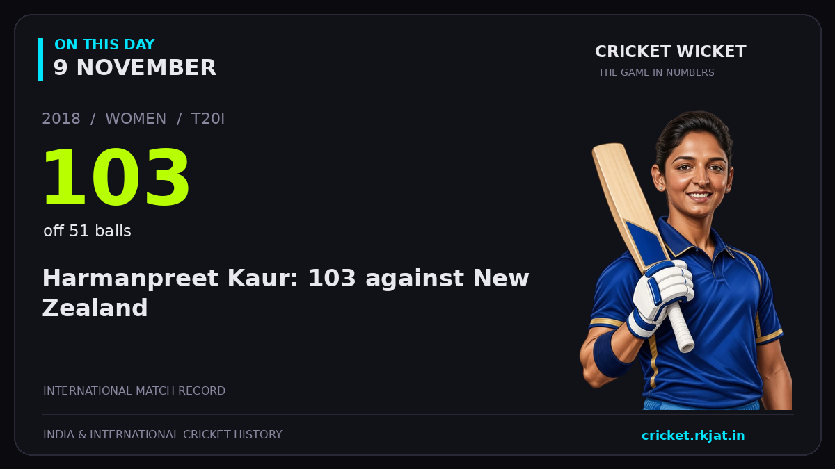 On this day, 9 November: Harmanpreet Kaur: 103 against New Zealand. 2018; 103, off 51 balls.