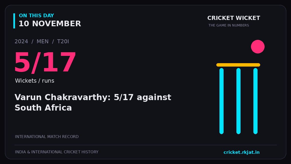 On this day, 10 November: Varun Chakravarthy: 5/17 against South Africa. 2024; 5/17, Wickets / runs.