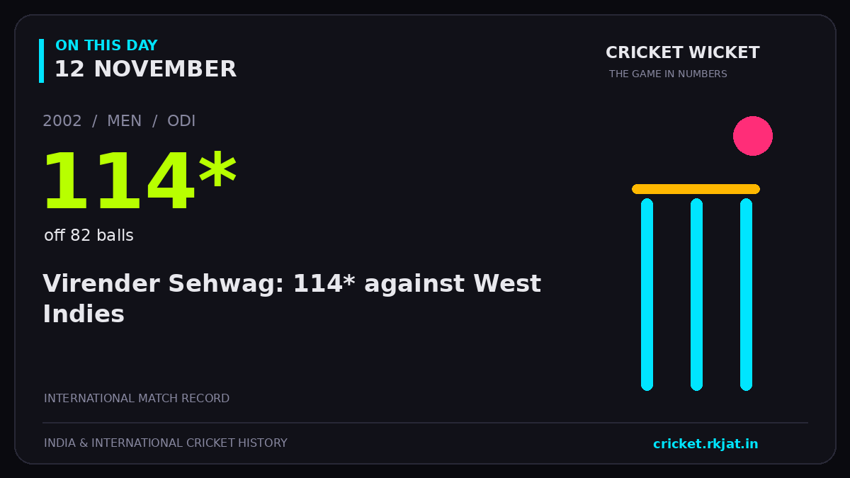 On this day, 12 November: Virender Sehwag: 114* against West Indies. 2002; 114*, off 82 balls.