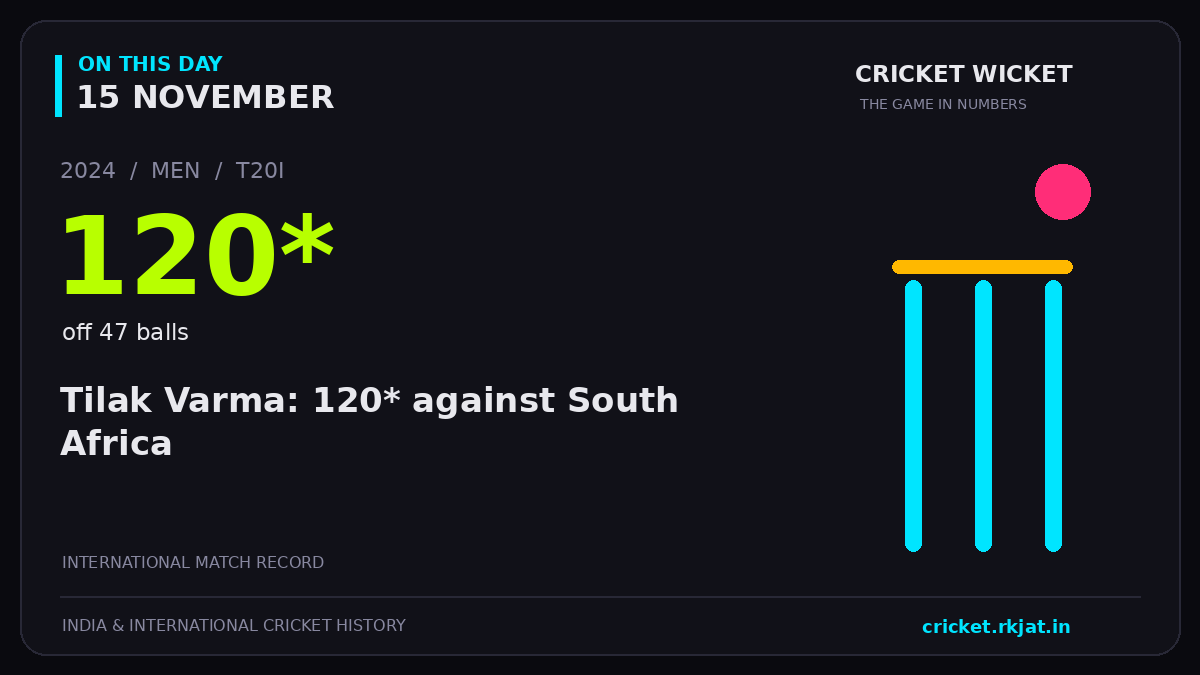 On this day, 15 November: Tilak Varma: 120* against South Africa. 2024; 120*, off 47 balls.