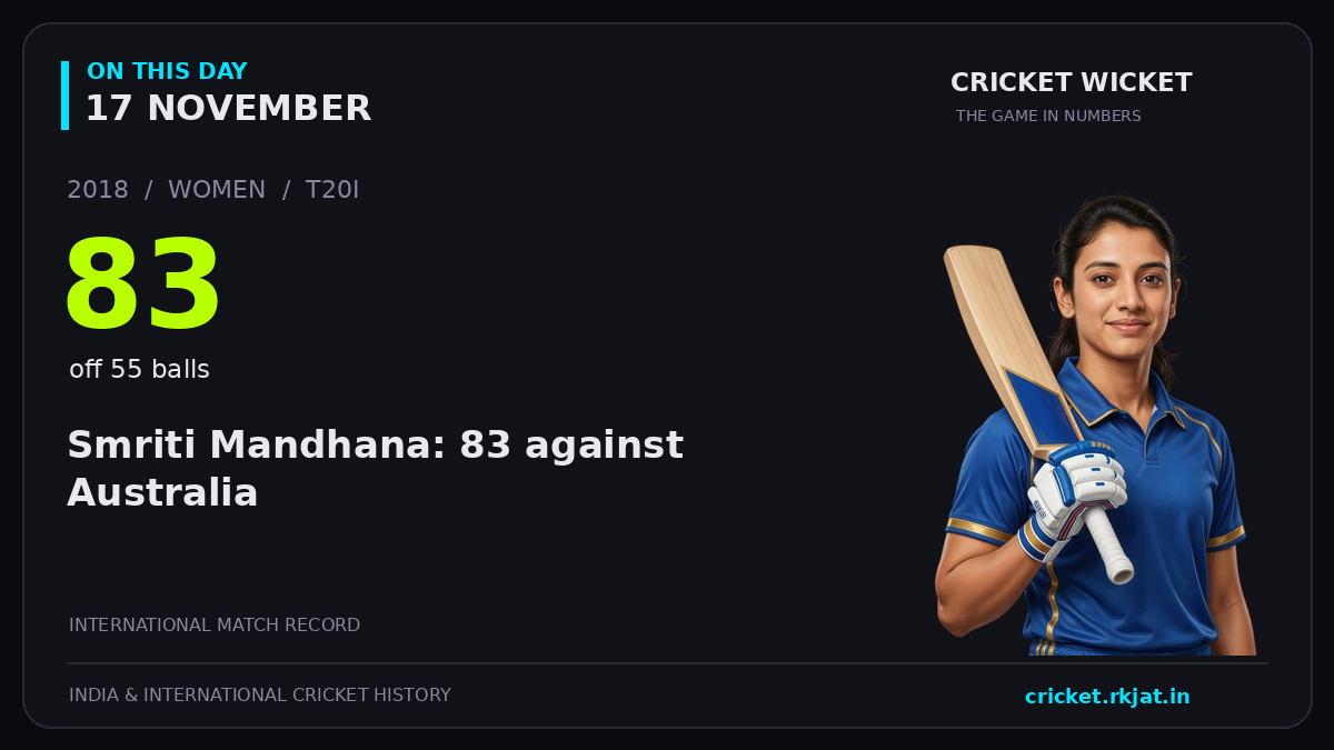 On this day, 17 November: Smriti Mandhana: 83 against Australia. 2018; 83, off 55 balls.