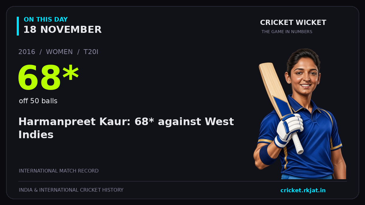 On this day, 18 November: Harmanpreet Kaur: 68* against West Indies. 2016; 68*, off 50 balls.