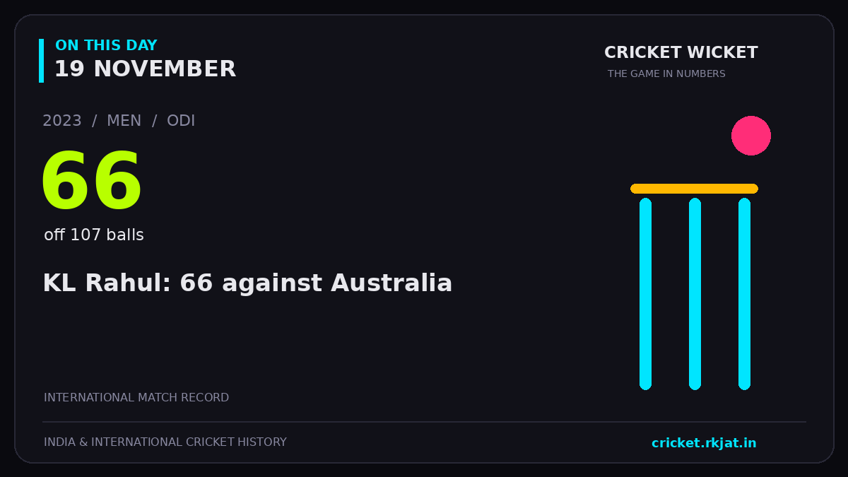 On this day, 19 November: KL Rahul: 66 against Australia. 2023; 66, off 107 balls.