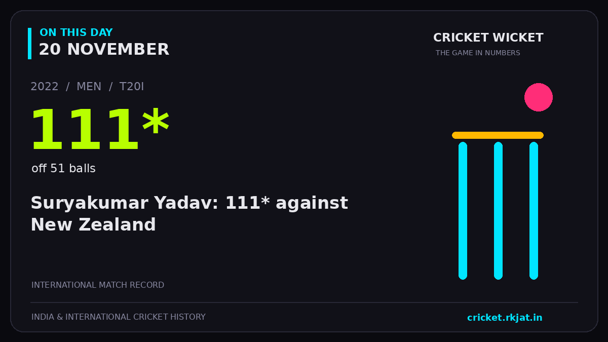 On this day, 20 November: Suryakumar Yadav: 111* against New Zealand. 2022; 111*, off 51 balls.